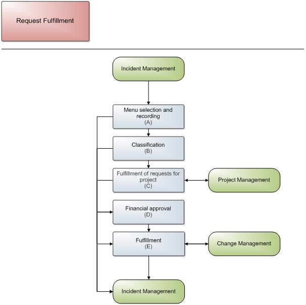 Request fulfillment process overview